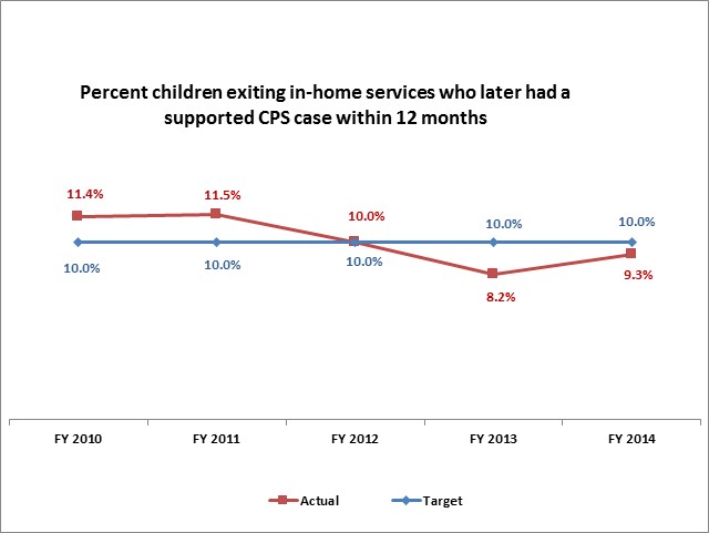Percent children exiting in-home services who later had a supported CPS case within 12 months